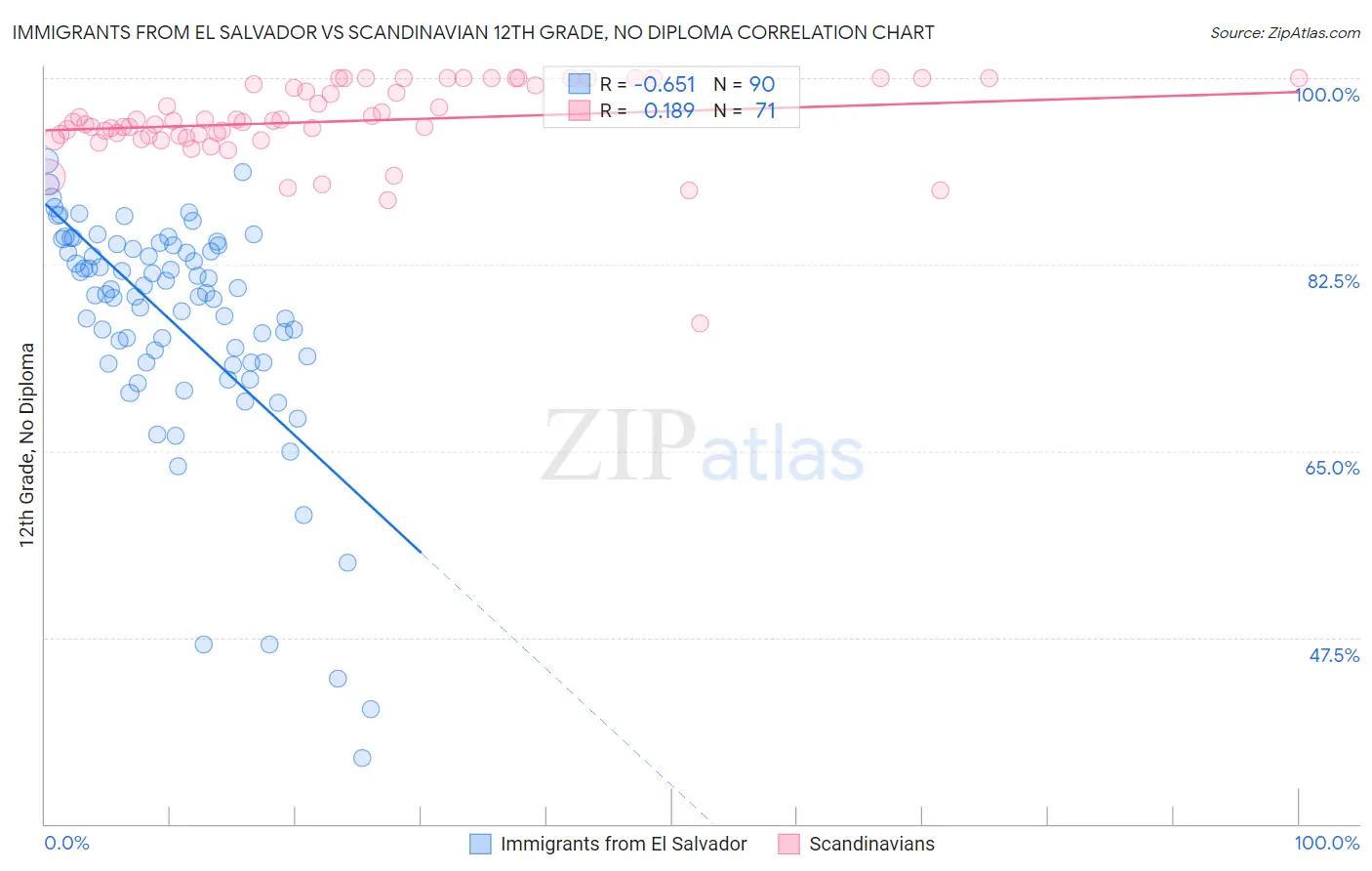 Immigrants from El Salvador vs Scandinavian 12th Grade, No Diploma