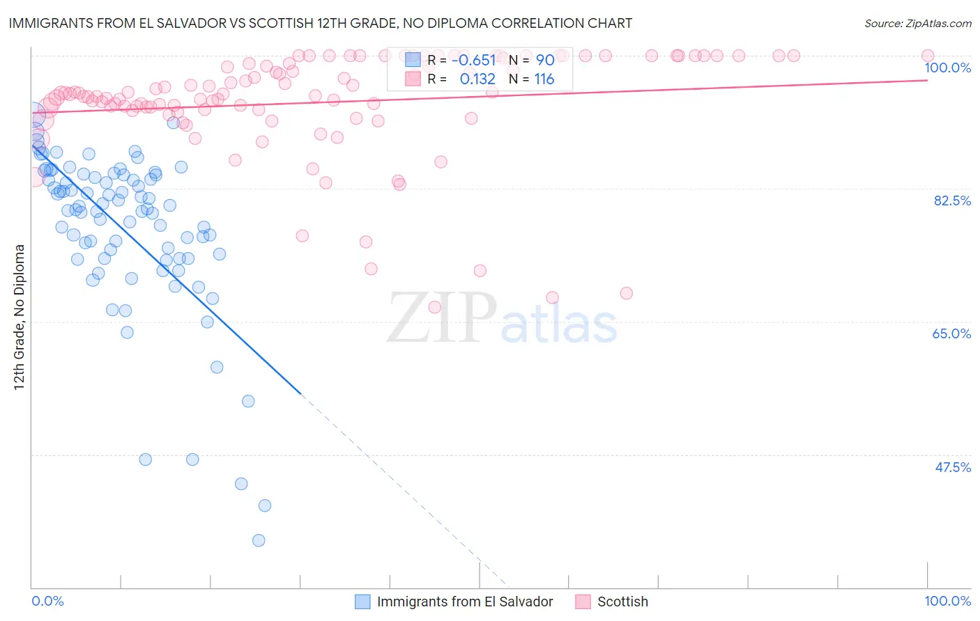 Immigrants from El Salvador vs Scottish 12th Grade, No Diploma