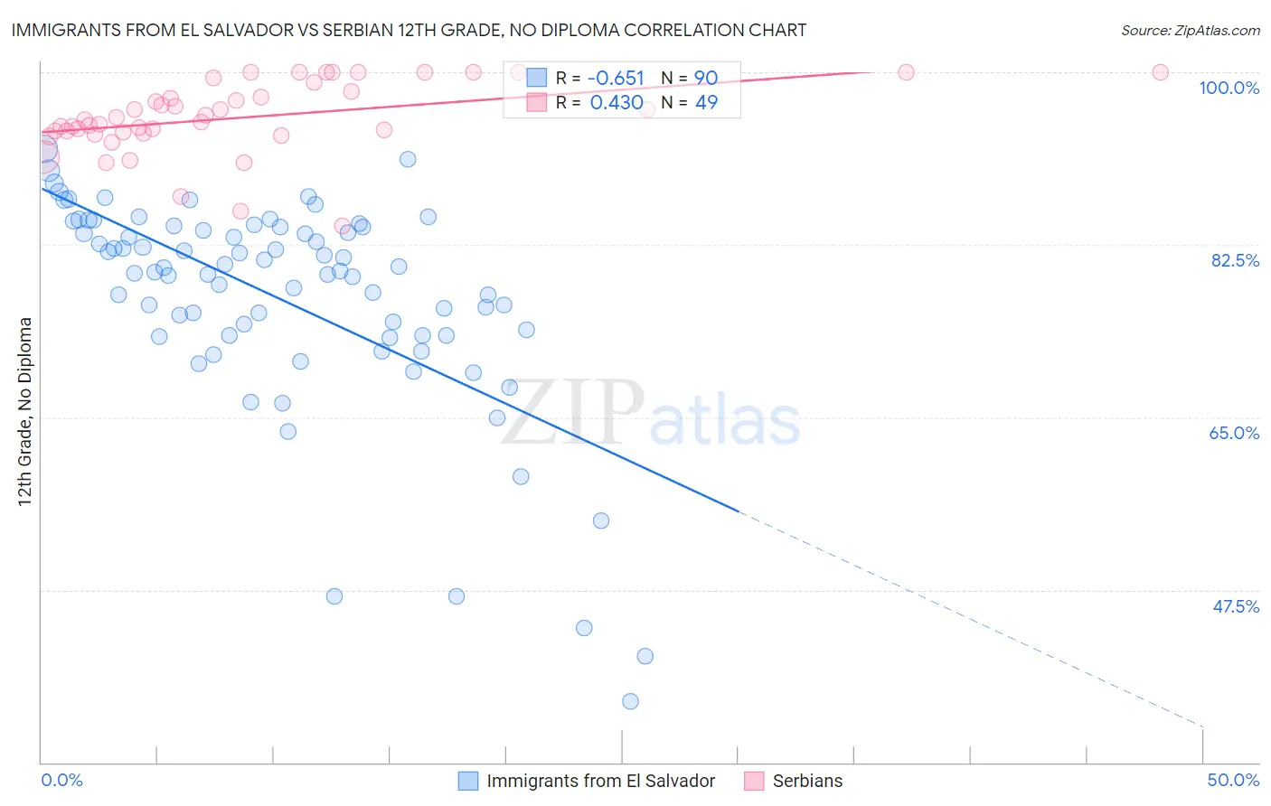 Immigrants from El Salvador vs Serbian 12th Grade, No Diploma