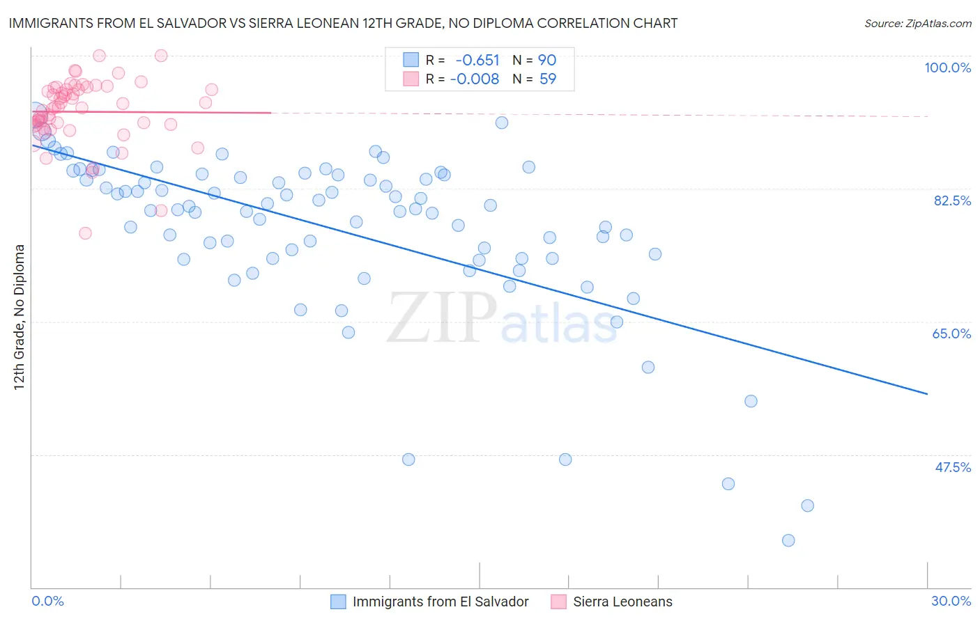Immigrants from El Salvador vs Sierra Leonean 12th Grade, No Diploma