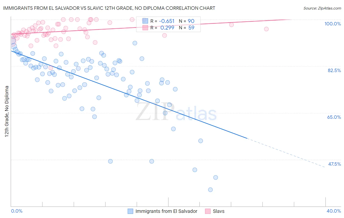 Immigrants from El Salvador vs Slavic 12th Grade, No Diploma