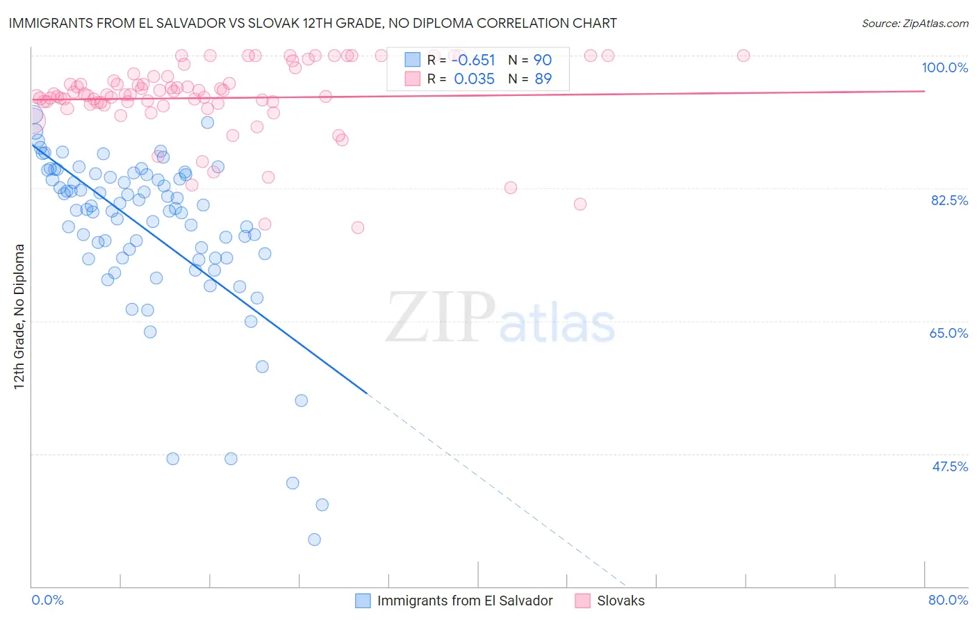 Immigrants from El Salvador vs Slovak 12th Grade, No Diploma