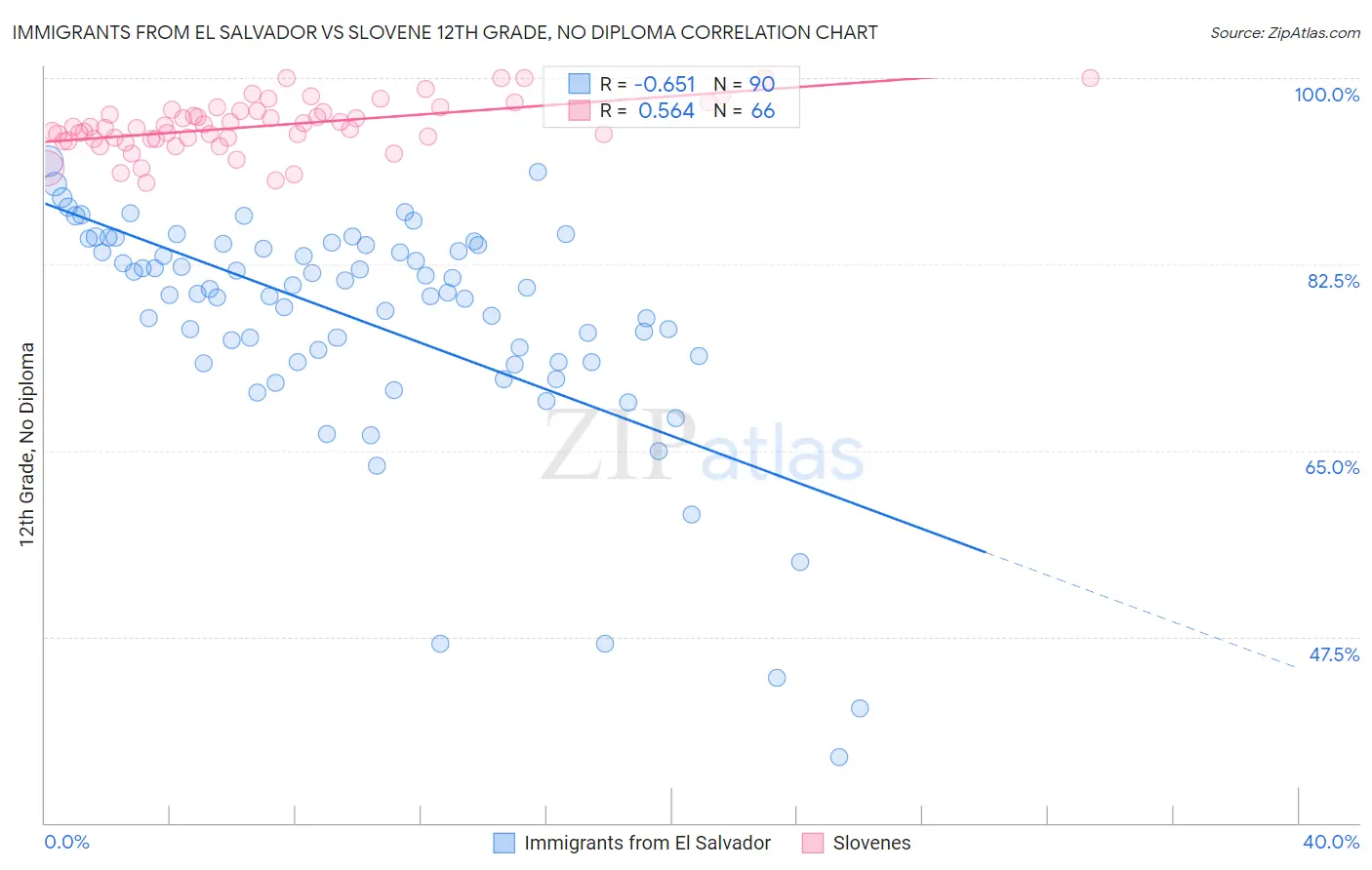Immigrants from El Salvador vs Slovene 12th Grade, No Diploma