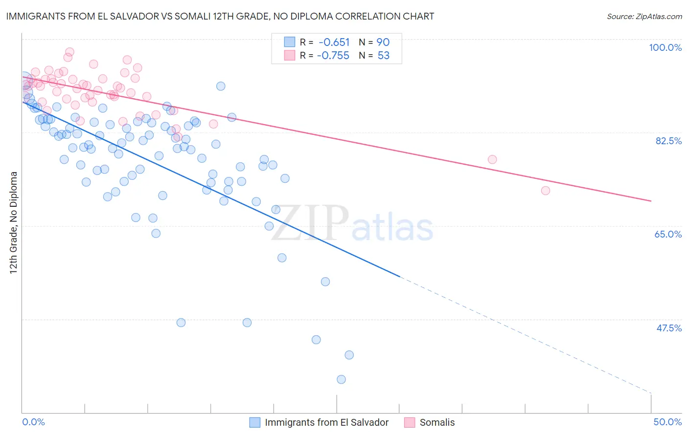 Immigrants from El Salvador vs Somali 12th Grade, No Diploma