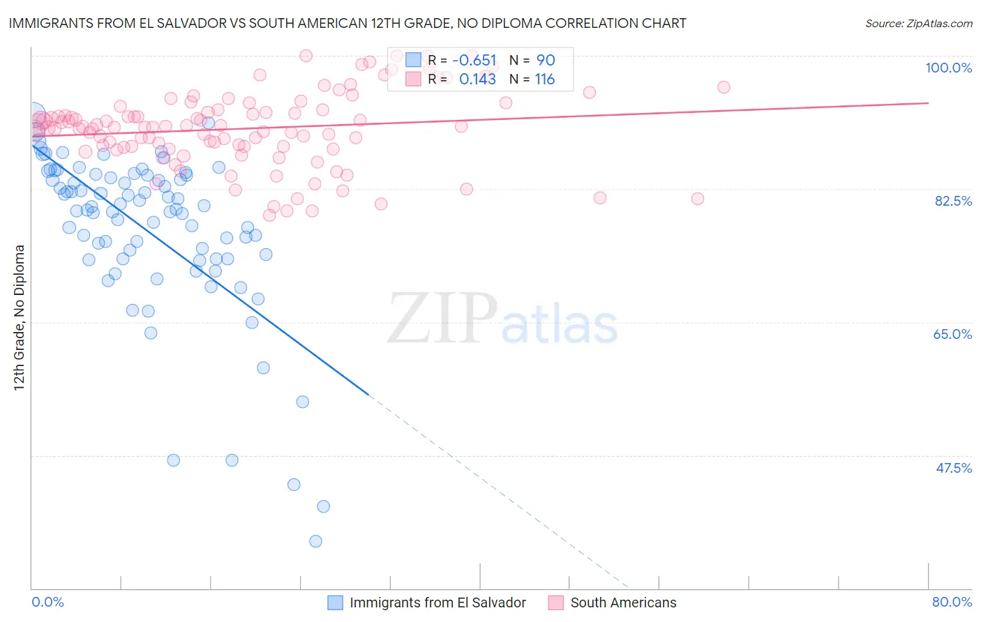 Immigrants from El Salvador vs South American 12th Grade, No Diploma