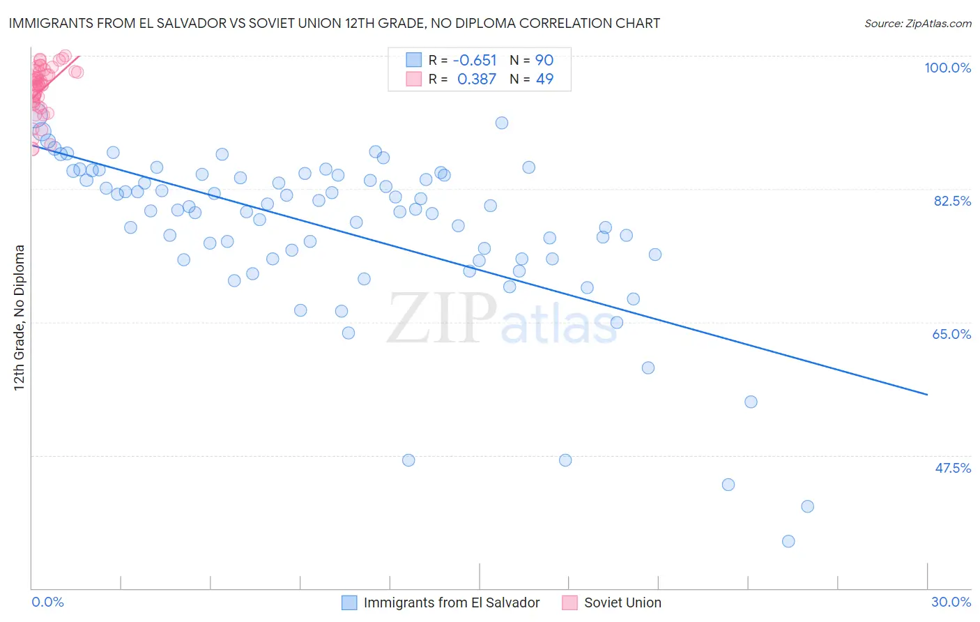 Immigrants from El Salvador vs Soviet Union 12th Grade, No Diploma