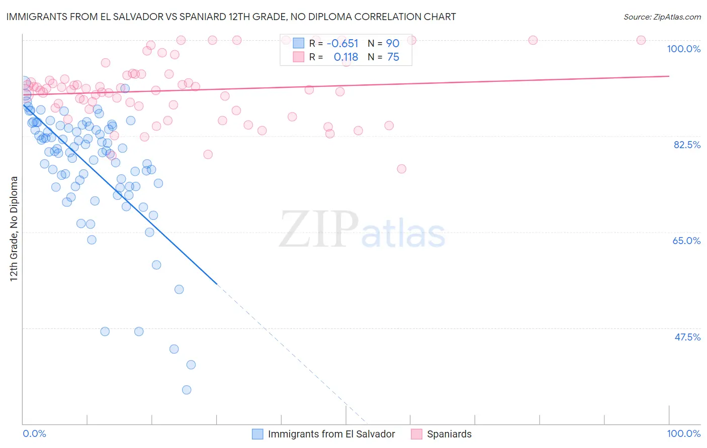 Immigrants from El Salvador vs Spaniard 12th Grade, No Diploma