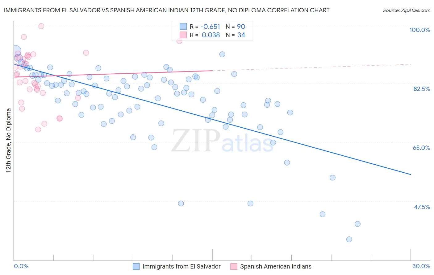 Immigrants from El Salvador vs Spanish American Indian 12th Grade, No Diploma