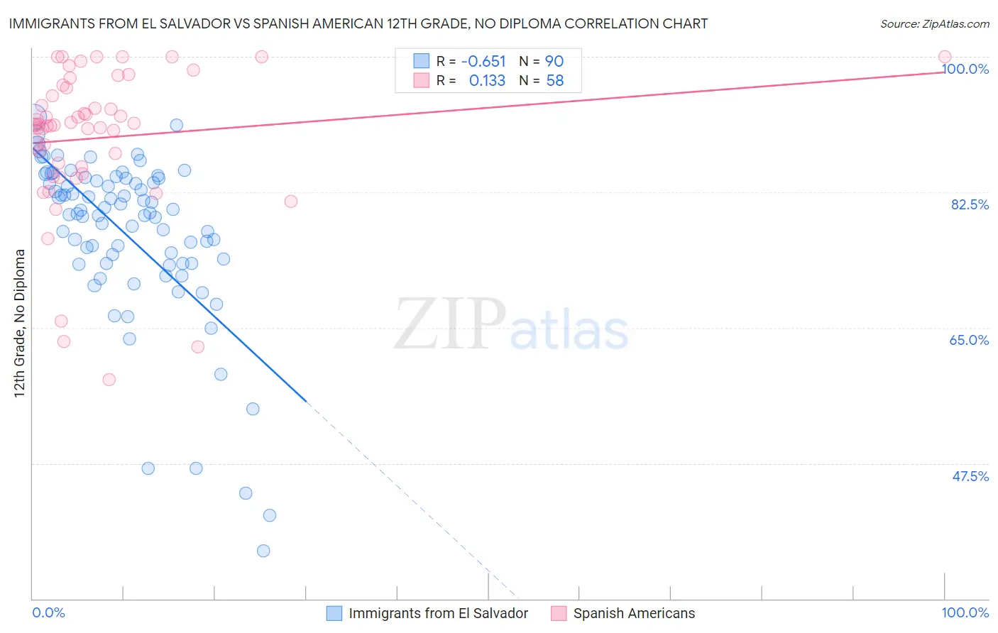 Immigrants from El Salvador vs Spanish American 12th Grade, No Diploma
