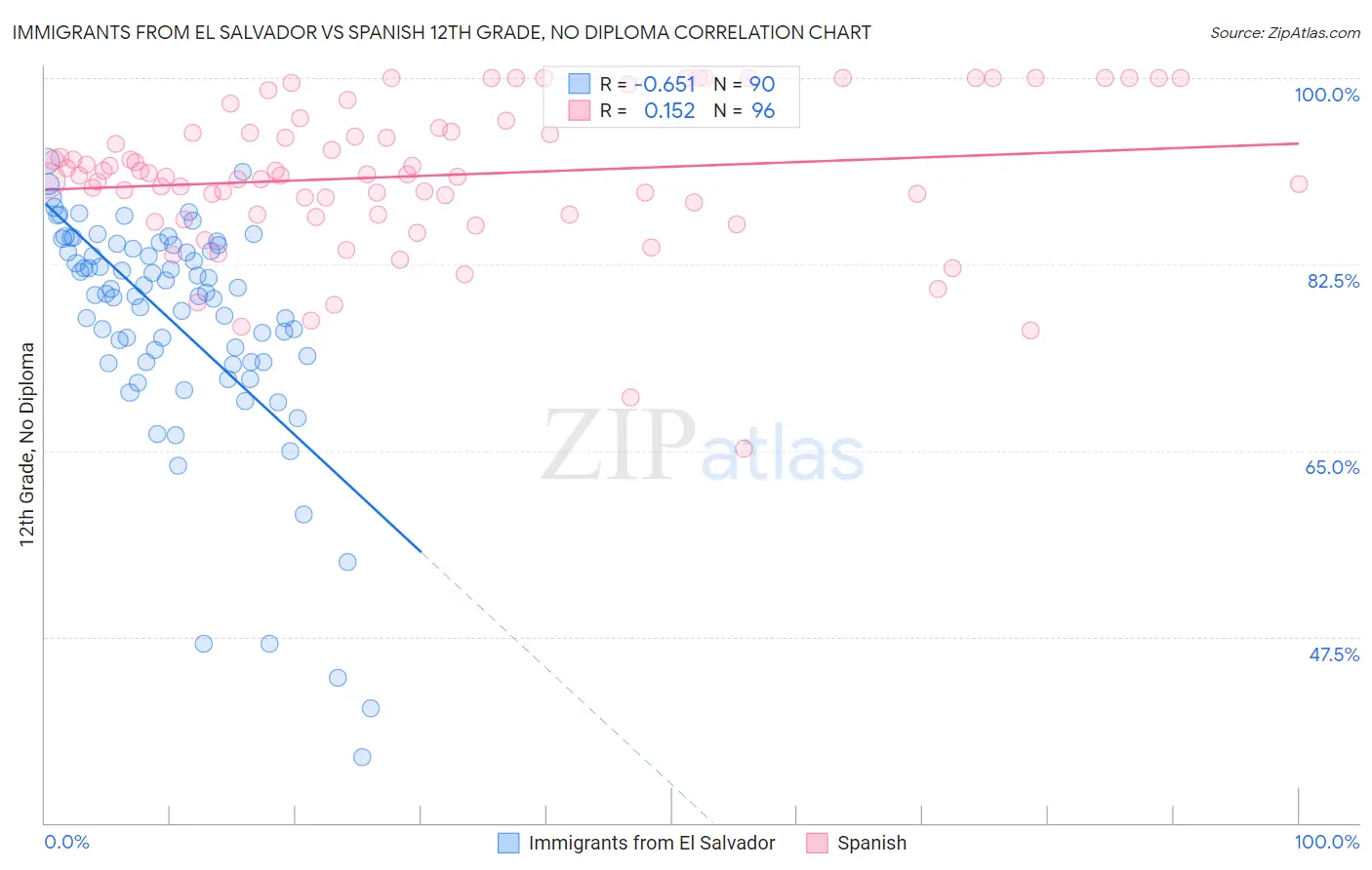 Immigrants from El Salvador vs Spanish 12th Grade, No Diploma