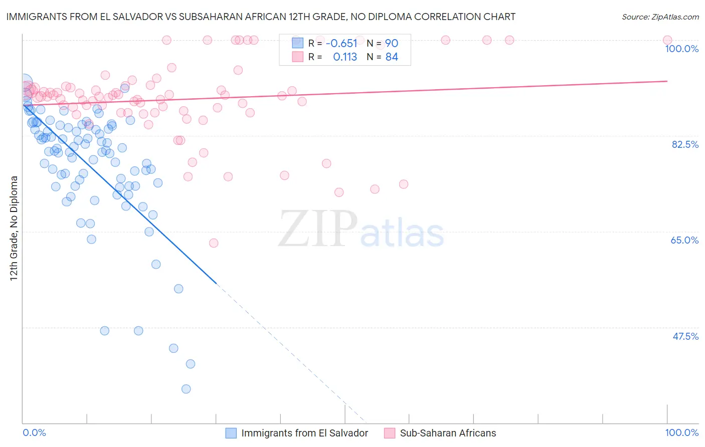 Immigrants from El Salvador vs Subsaharan African 12th Grade, No Diploma