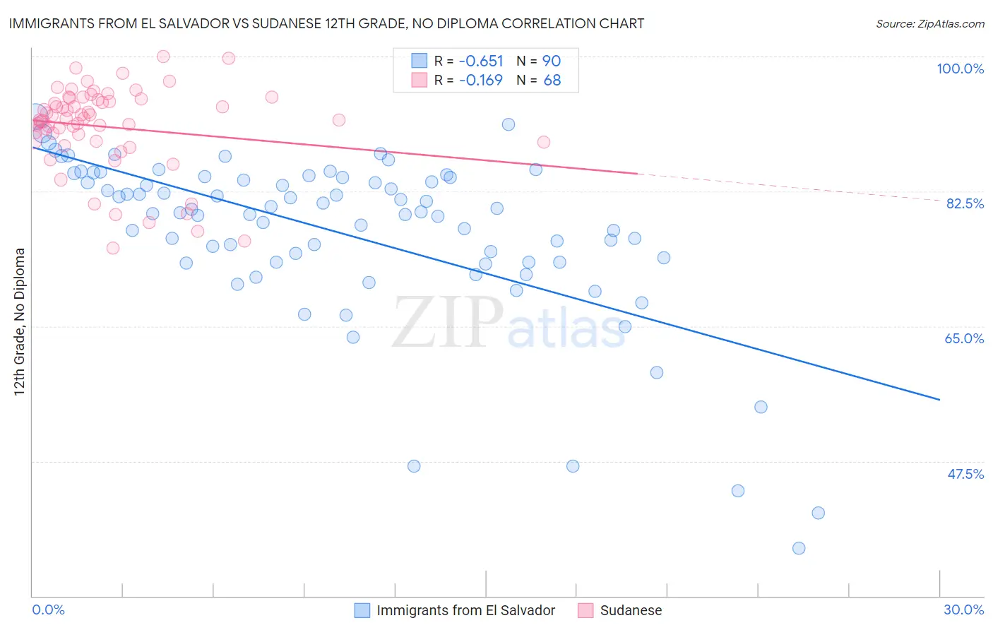 Immigrants from El Salvador vs Sudanese 12th Grade, No Diploma