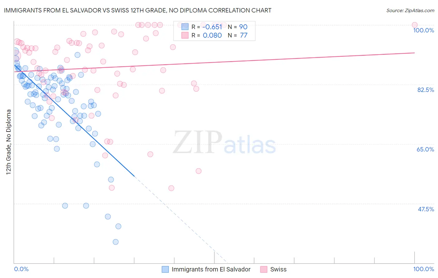 Immigrants from El Salvador vs Swiss 12th Grade, No Diploma