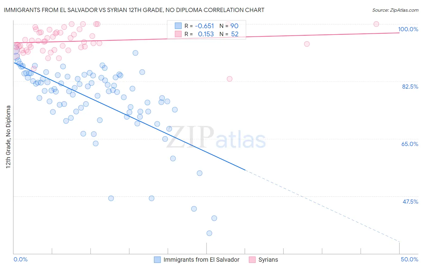 Immigrants from El Salvador vs Syrian 12th Grade, No Diploma