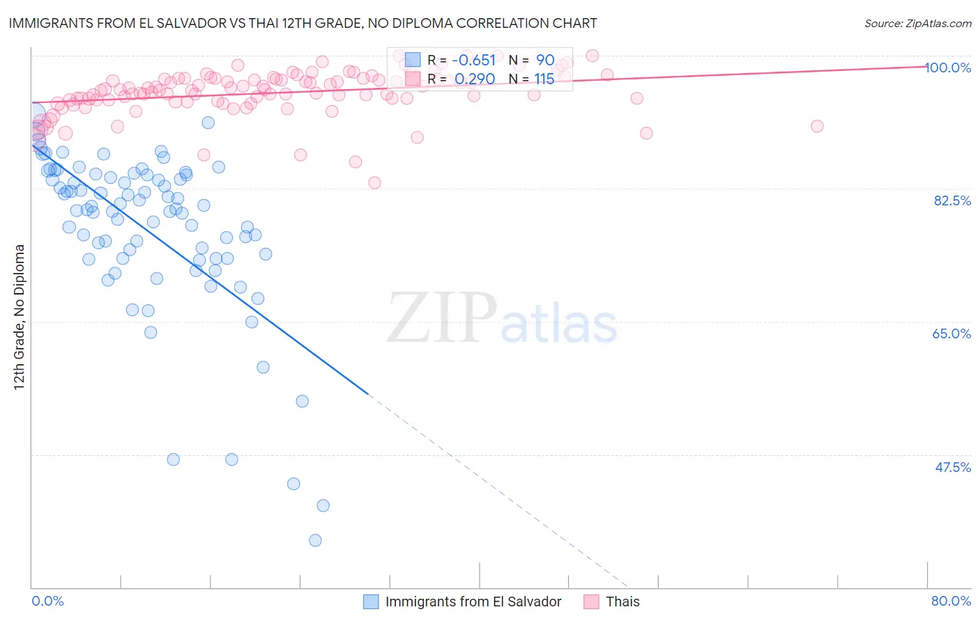 Immigrants from El Salvador vs Thai 12th Grade, No Diploma