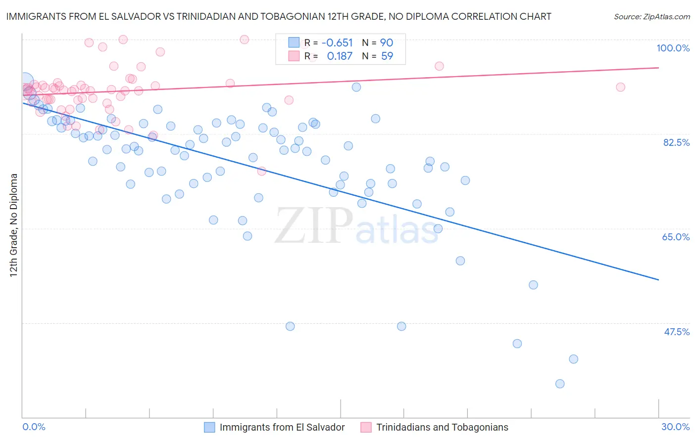 Immigrants from El Salvador vs Trinidadian and Tobagonian 12th Grade, No Diploma