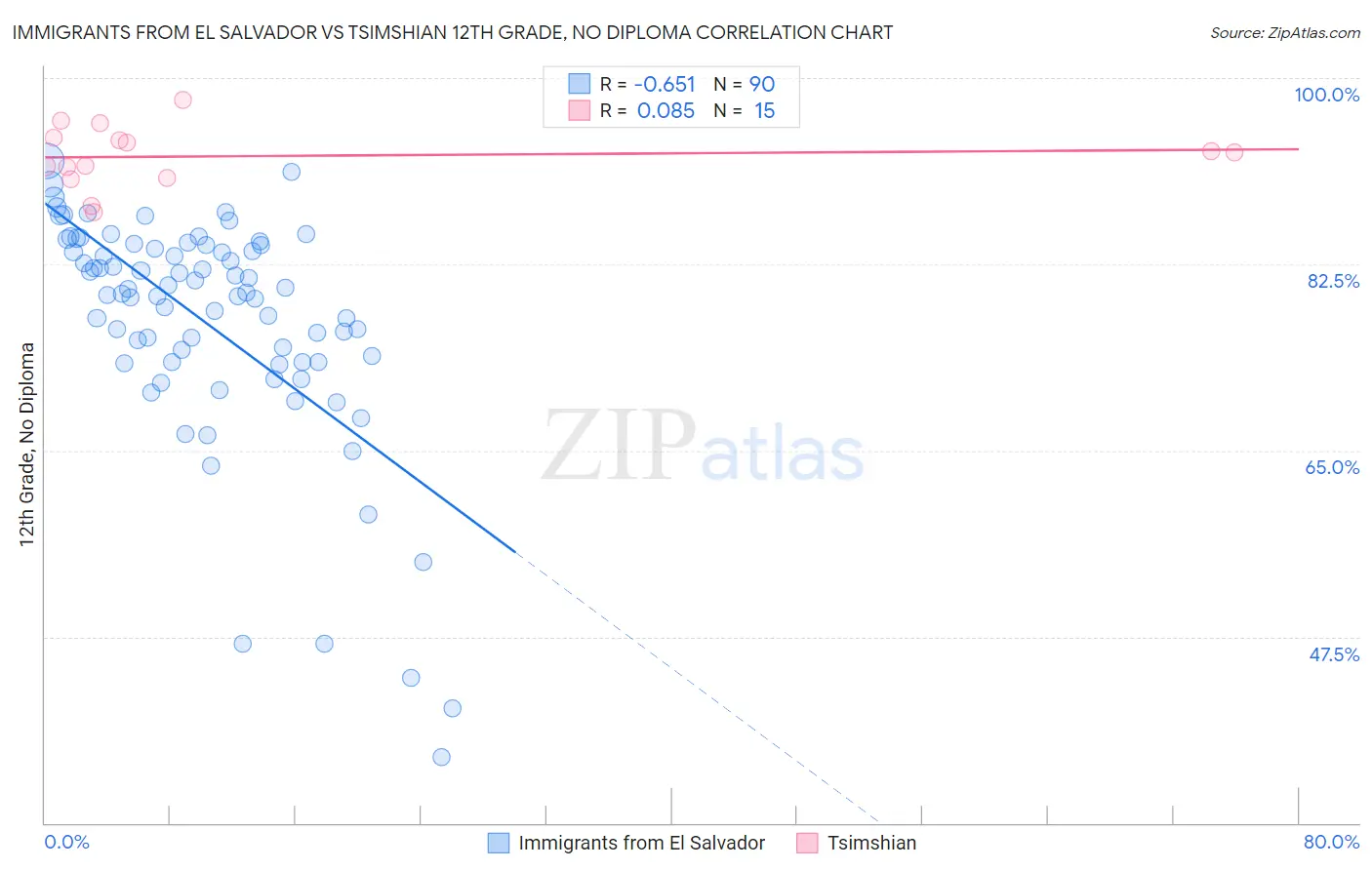 Immigrants from El Salvador vs Tsimshian 12th Grade, No Diploma