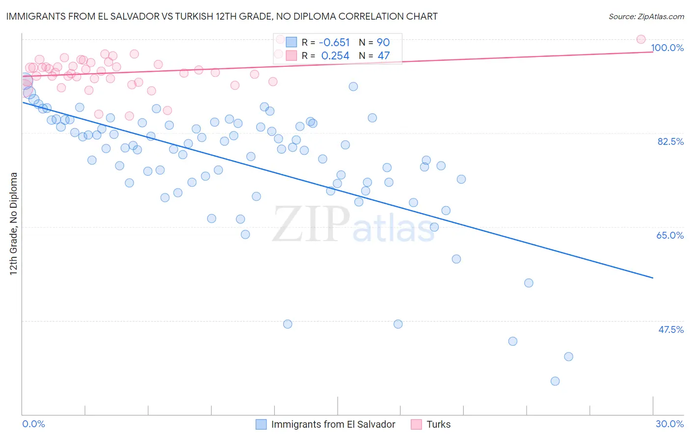 Immigrants from El Salvador vs Turkish 12th Grade, No Diploma