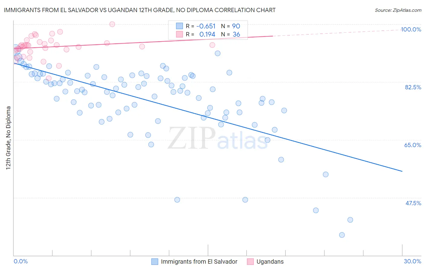 Immigrants from El Salvador vs Ugandan 12th Grade, No Diploma