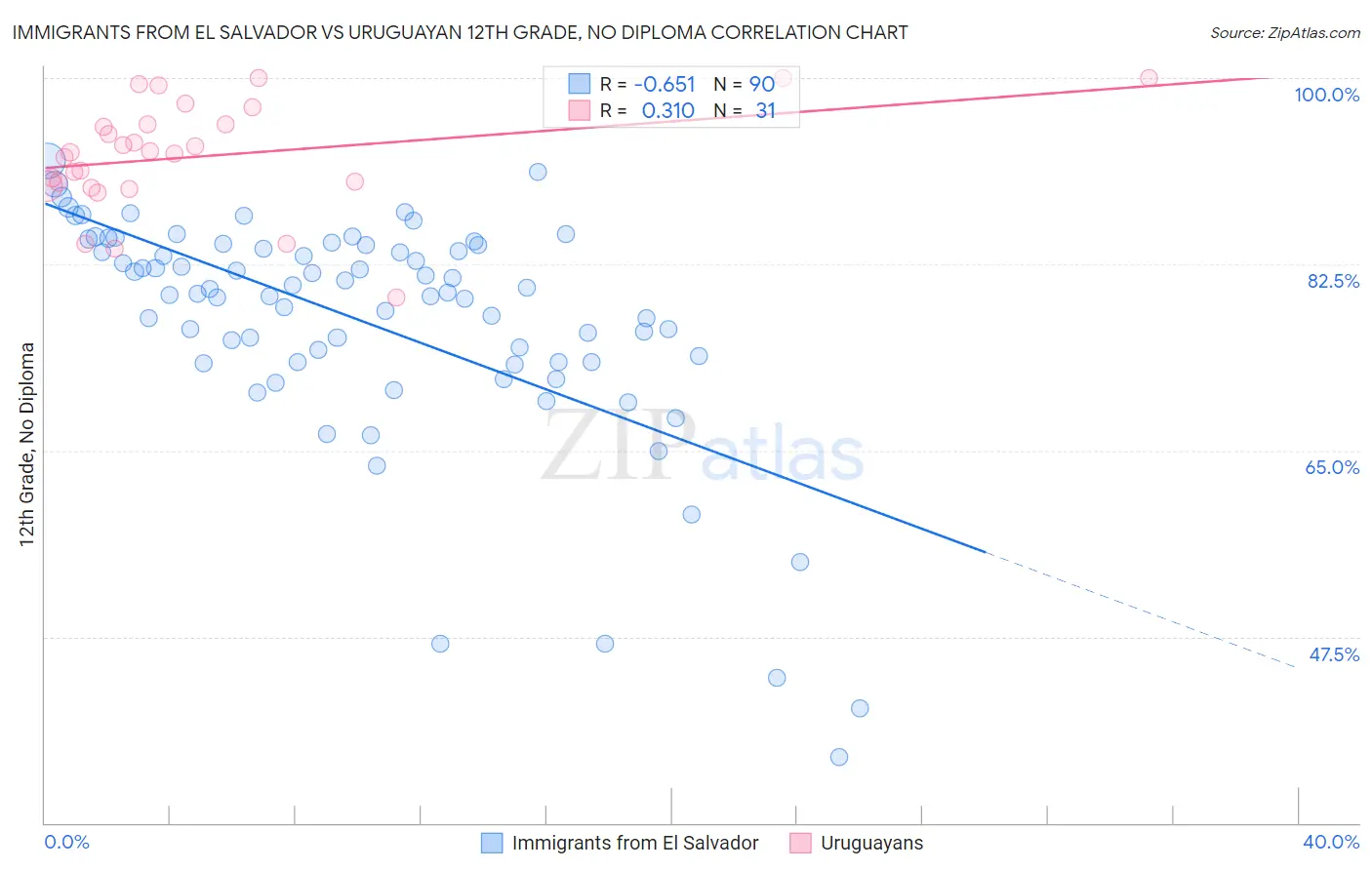 Immigrants from El Salvador vs Uruguayan 12th Grade, No Diploma