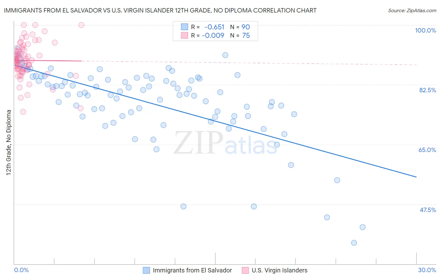 Immigrants from El Salvador vs U.S. Virgin Islander 12th Grade, No Diploma