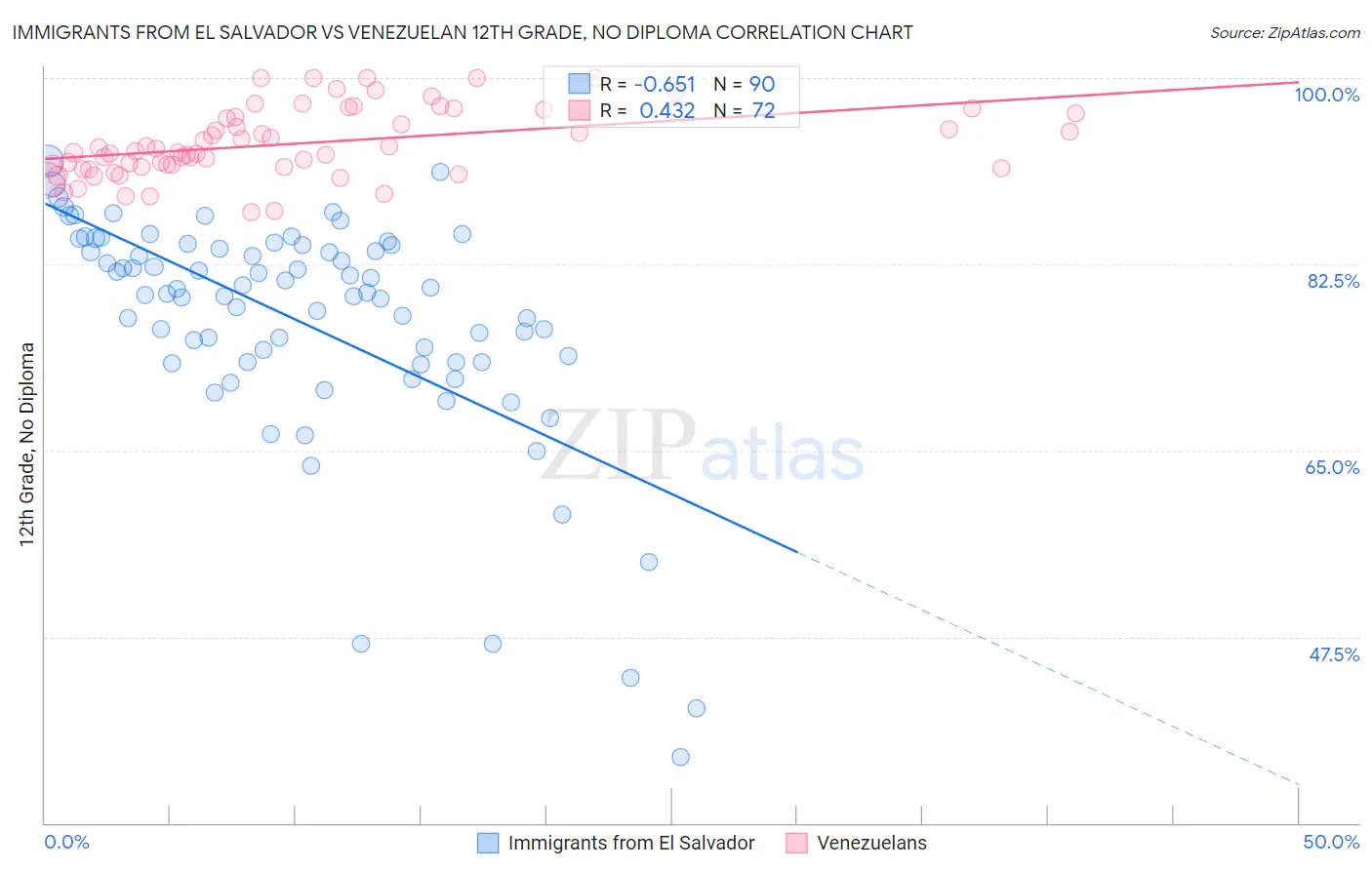 Immigrants from El Salvador vs Venezuelan 12th Grade, No Diploma