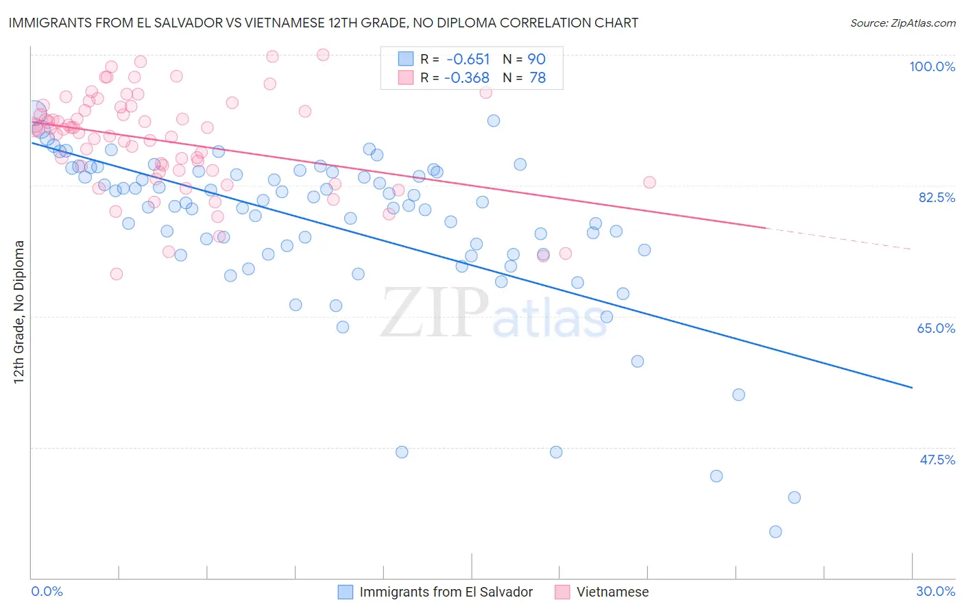 Immigrants from El Salvador vs Vietnamese 12th Grade, No Diploma