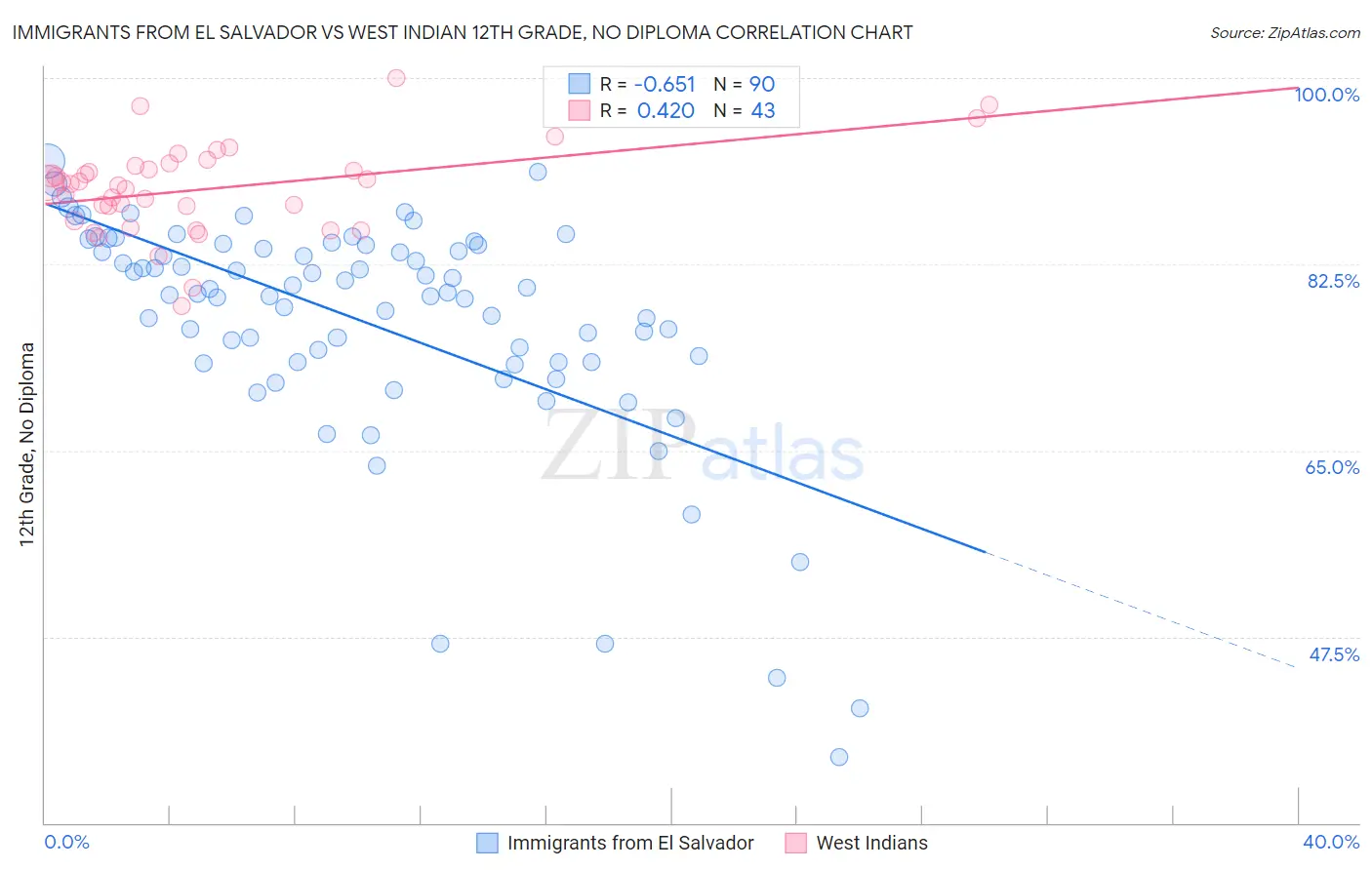 Immigrants from El Salvador vs West Indian 12th Grade, No Diploma