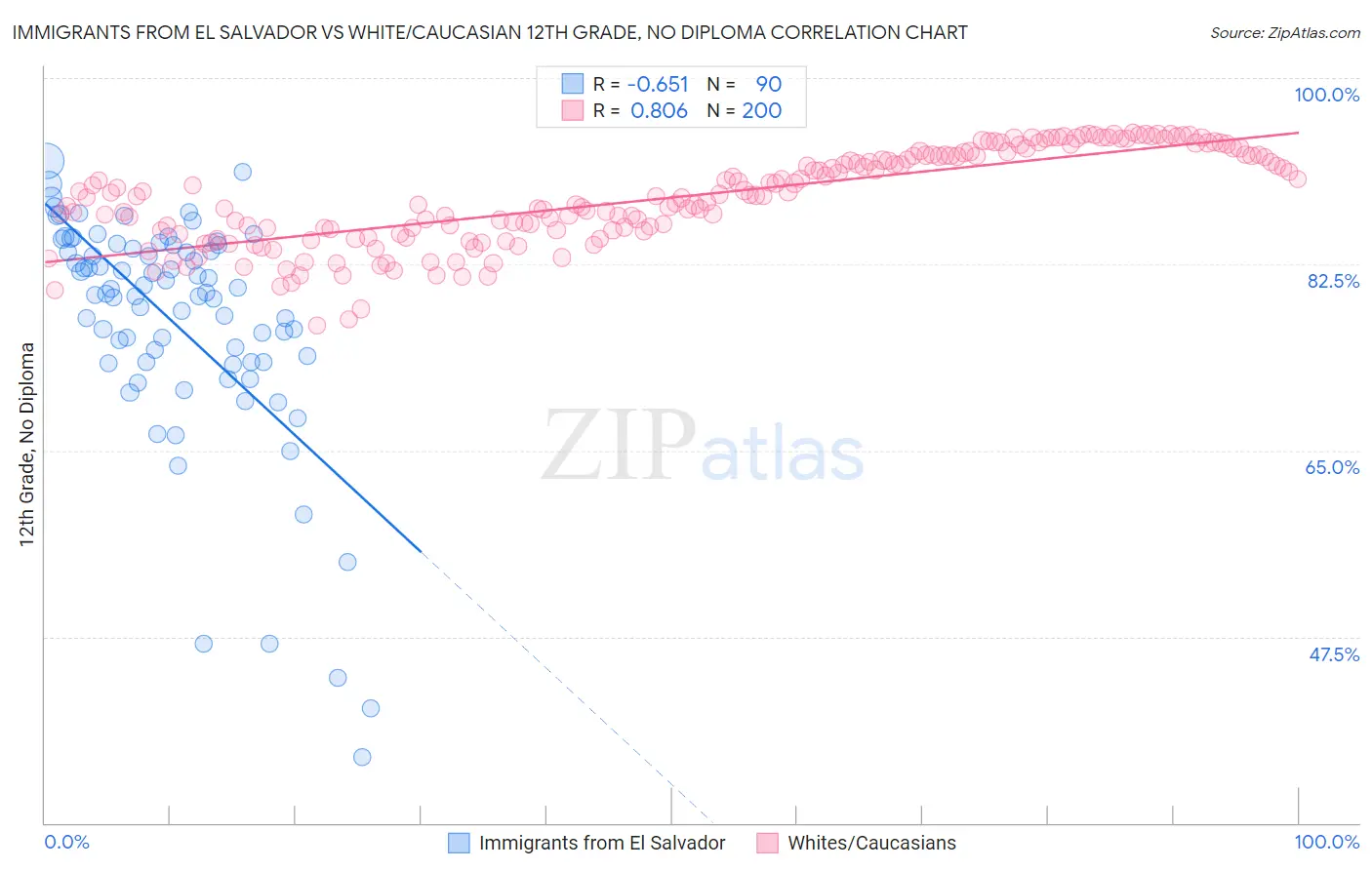 Immigrants from El Salvador vs White/Caucasian 12th Grade, No Diploma