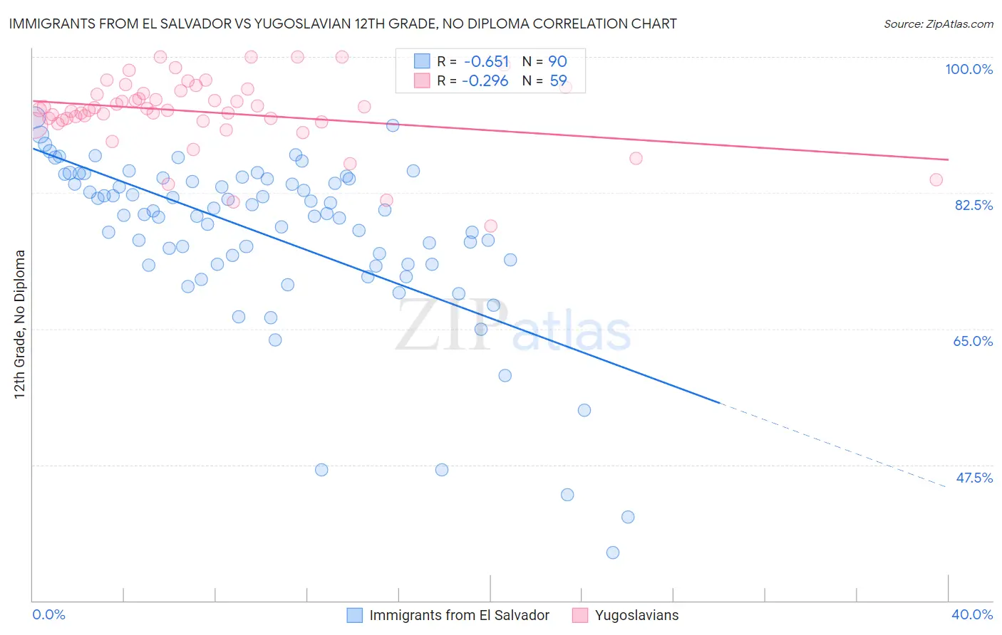 Immigrants from El Salvador vs Yugoslavian 12th Grade, No Diploma