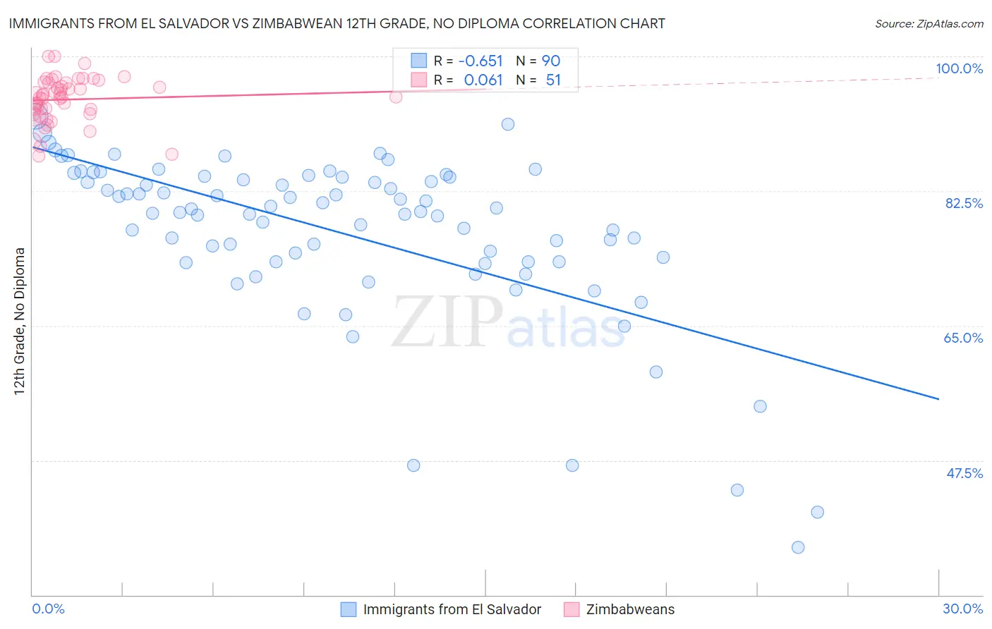 Immigrants from El Salvador vs Zimbabwean 12th Grade, No Diploma