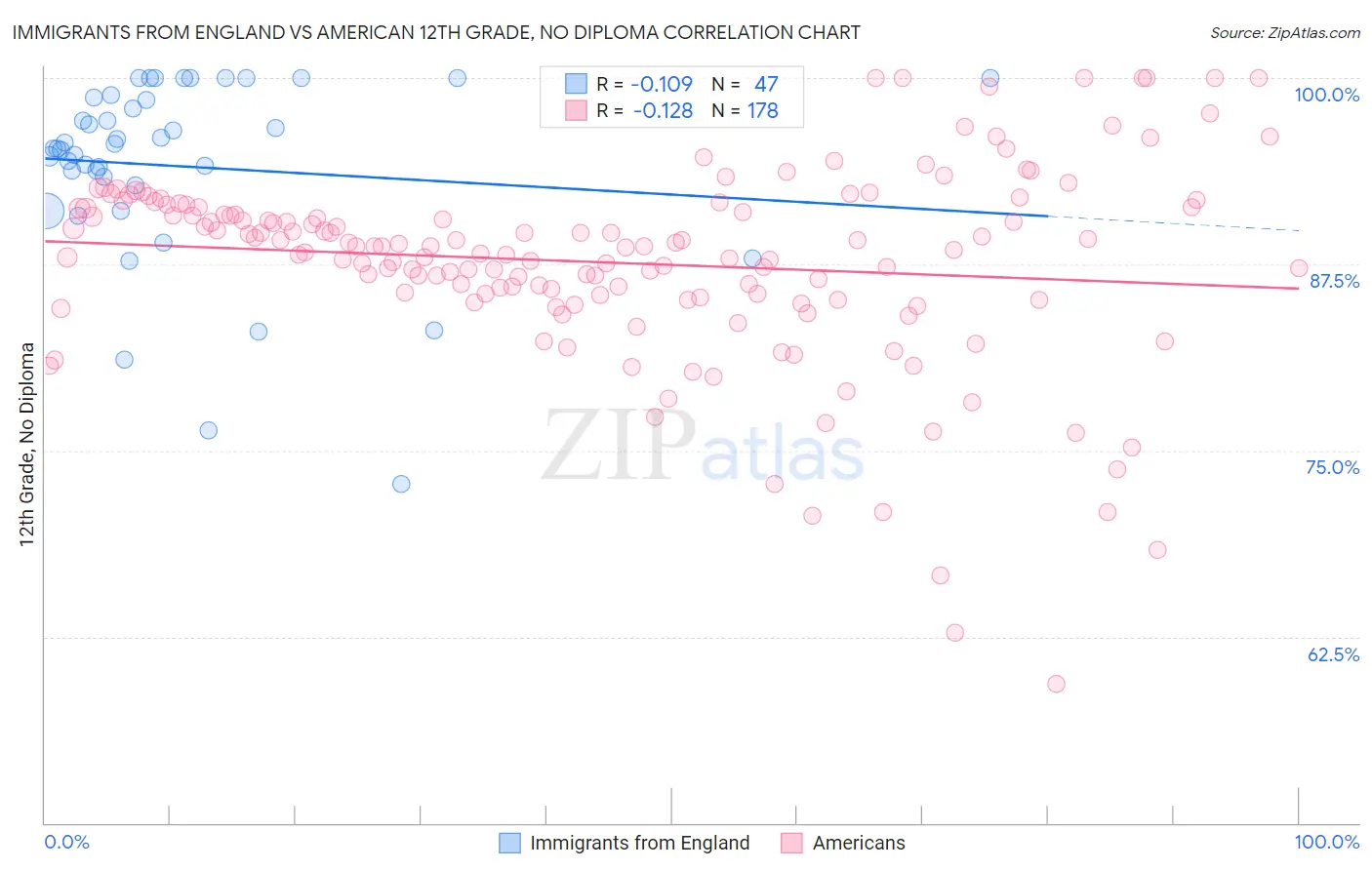 Immigrants from England vs American 12th Grade, No Diploma