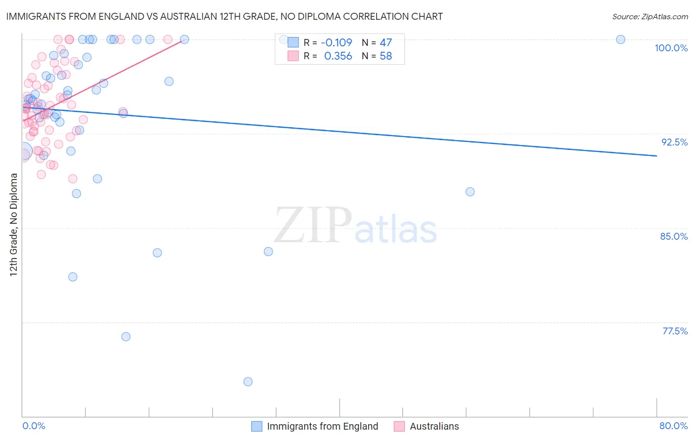 Immigrants from England vs Australian 12th Grade, No Diploma