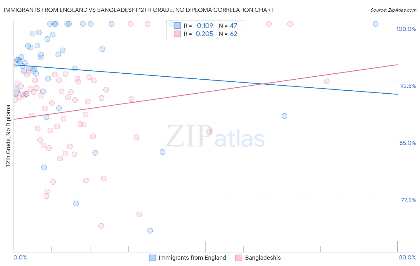 Immigrants from England vs Bangladeshi 12th Grade, No Diploma