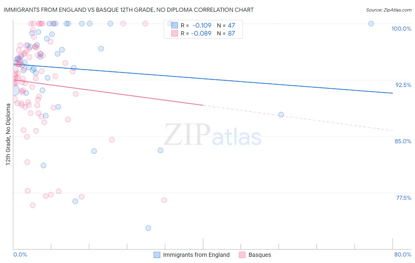 Immigrants from England vs Basque 12th Grade, No Diploma