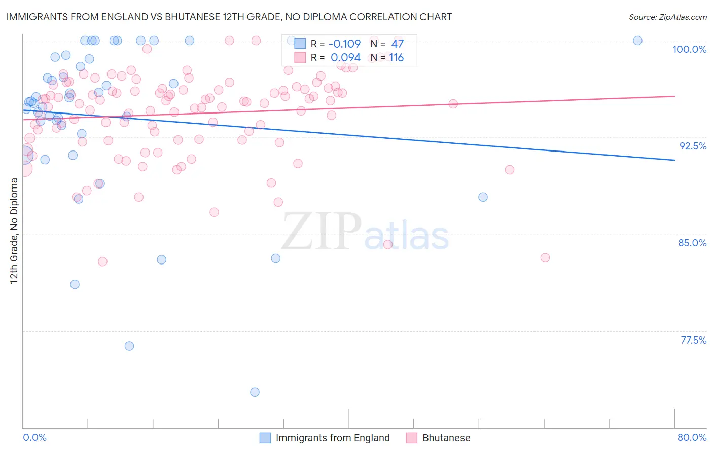 Immigrants from England vs Bhutanese 12th Grade, No Diploma