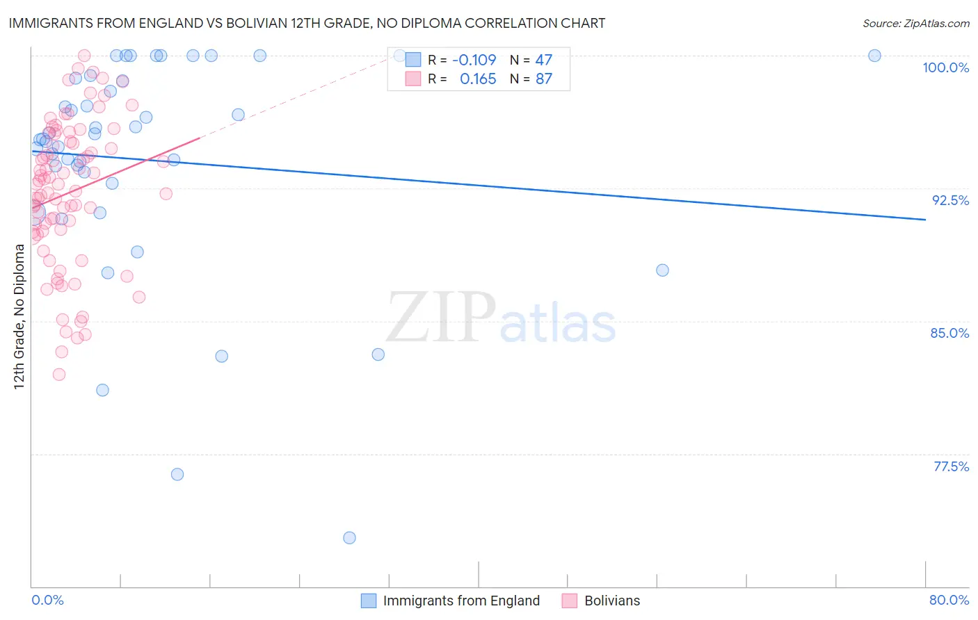 Immigrants from England vs Bolivian 12th Grade, No Diploma