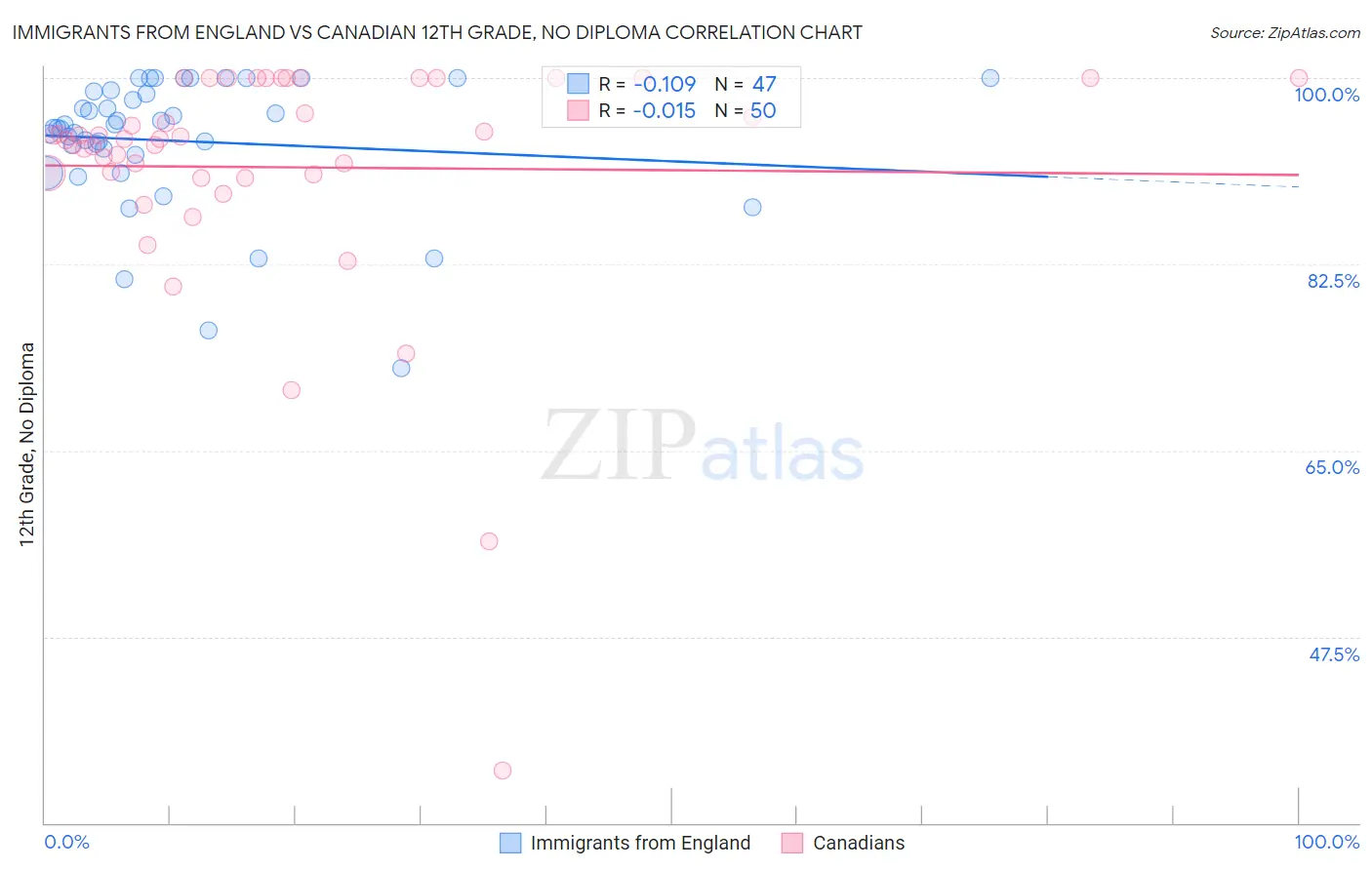 Immigrants from England vs Canadian 12th Grade, No Diploma