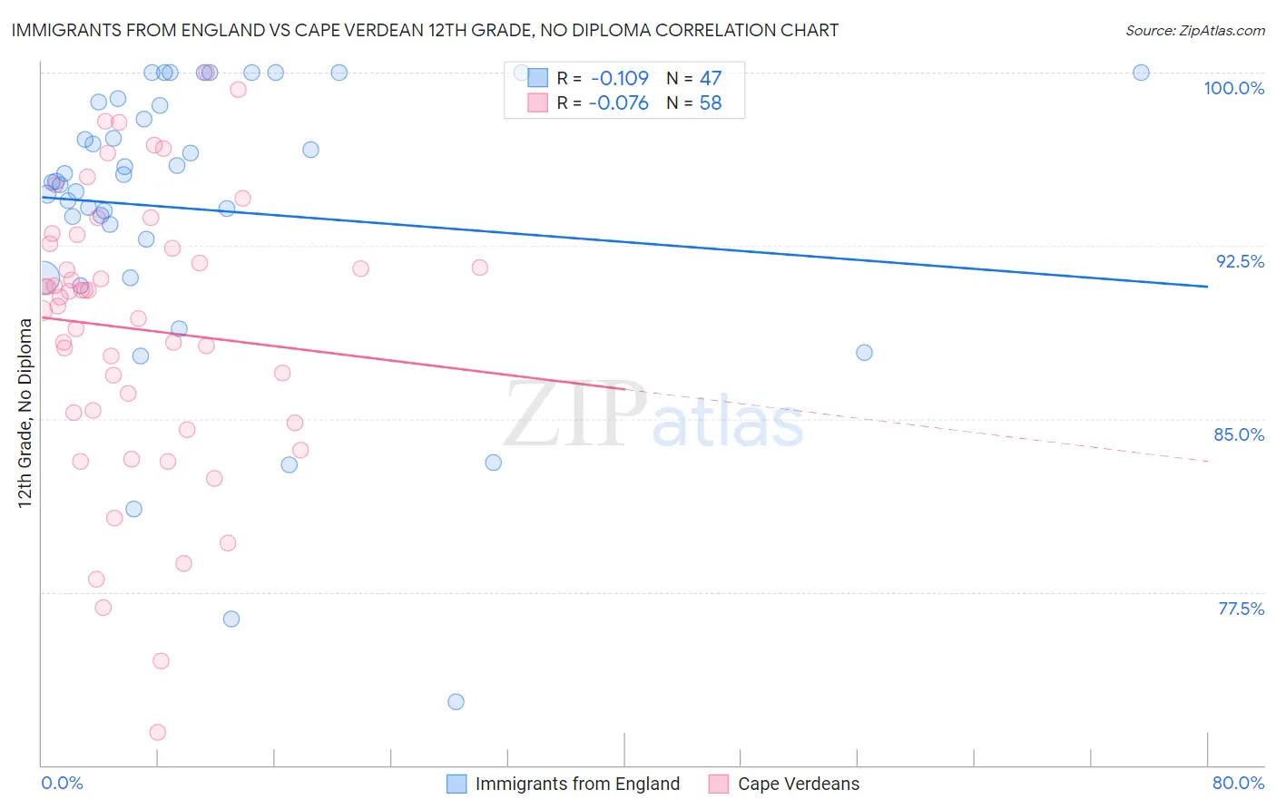 Immigrants from England vs Cape Verdean 12th Grade, No Diploma
