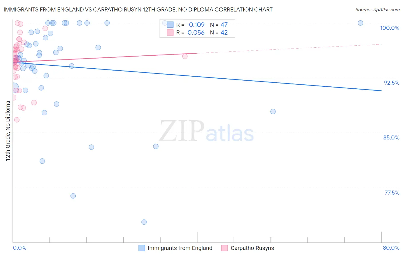 Immigrants from England vs Carpatho Rusyn 12th Grade, No Diploma