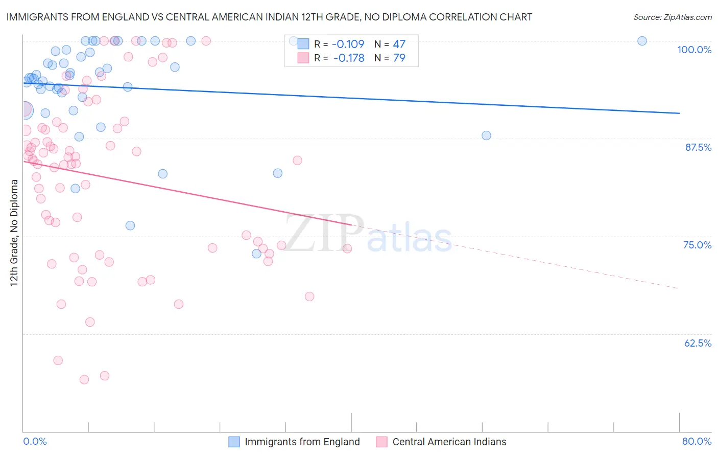 Immigrants from England vs Central American Indian 12th Grade, No Diploma