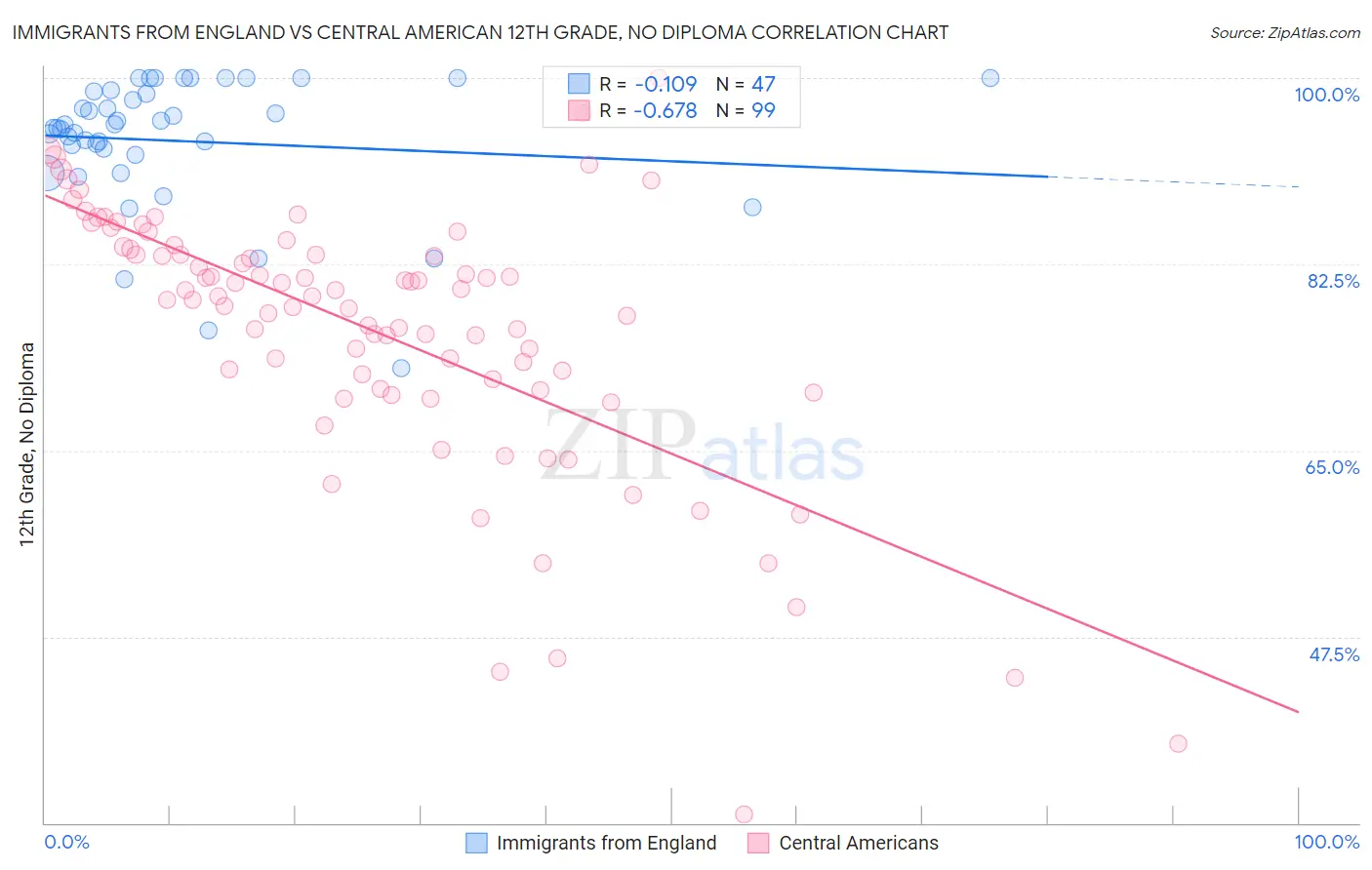 Immigrants from England vs Central American 12th Grade, No Diploma