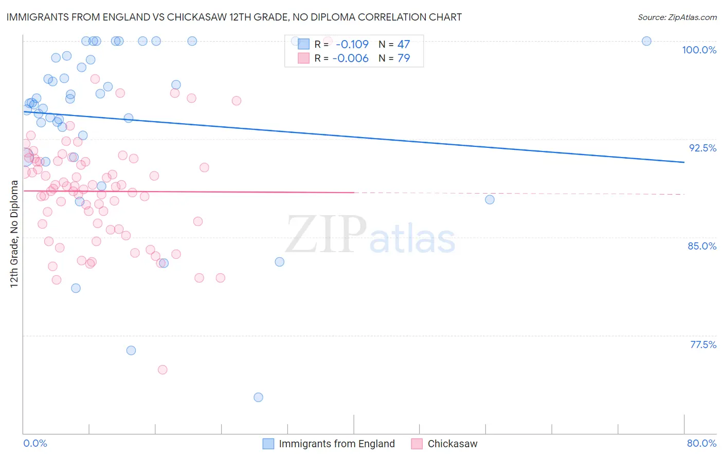 Immigrants from England vs Chickasaw 12th Grade, No Diploma