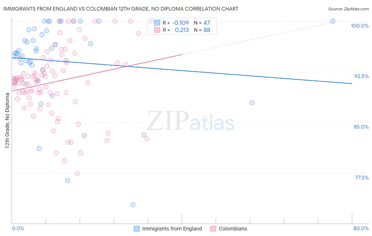 Immigrants from England vs Colombian 12th Grade, No Diploma