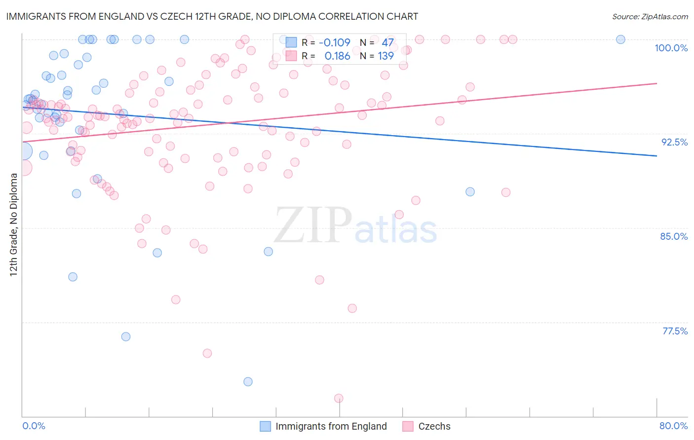 Immigrants from England vs Czech 12th Grade, No Diploma