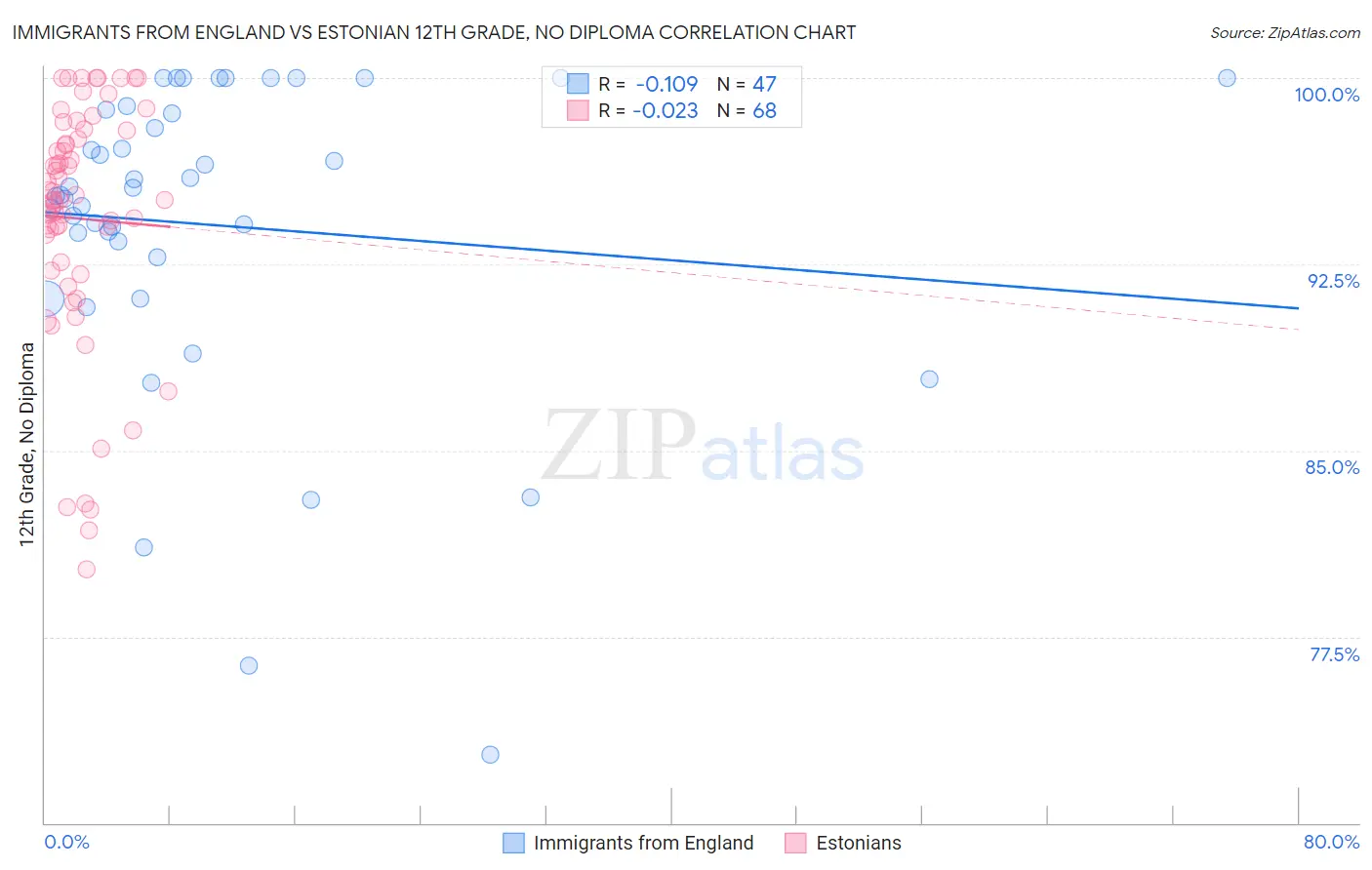 Immigrants from England vs Estonian 12th Grade, No Diploma
