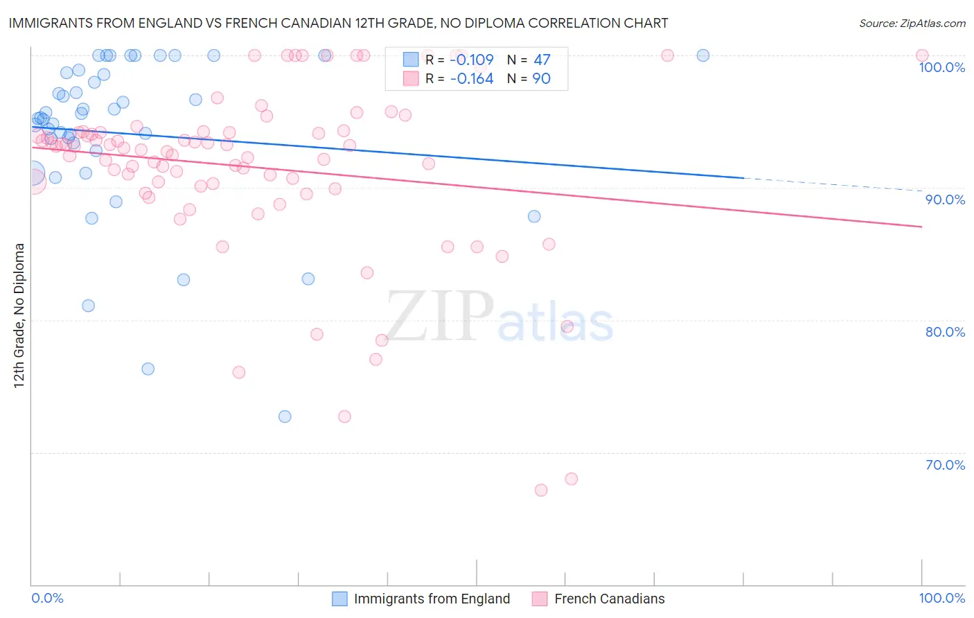 Immigrants from England vs French Canadian 12th Grade, No Diploma