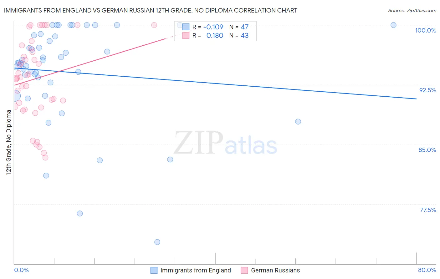 Immigrants from England vs German Russian 12th Grade, No Diploma