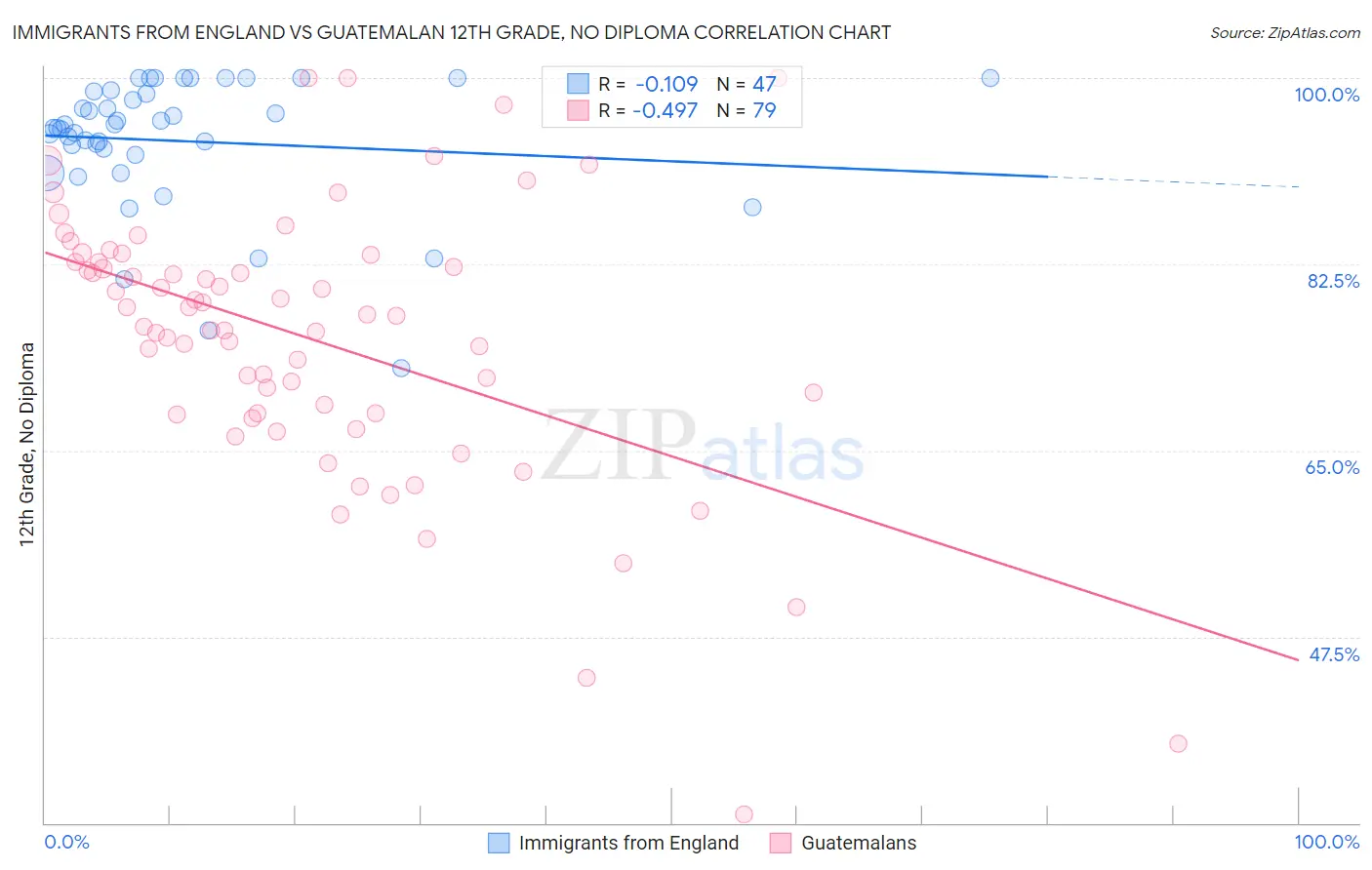 Immigrants from England vs Guatemalan 12th Grade, No Diploma