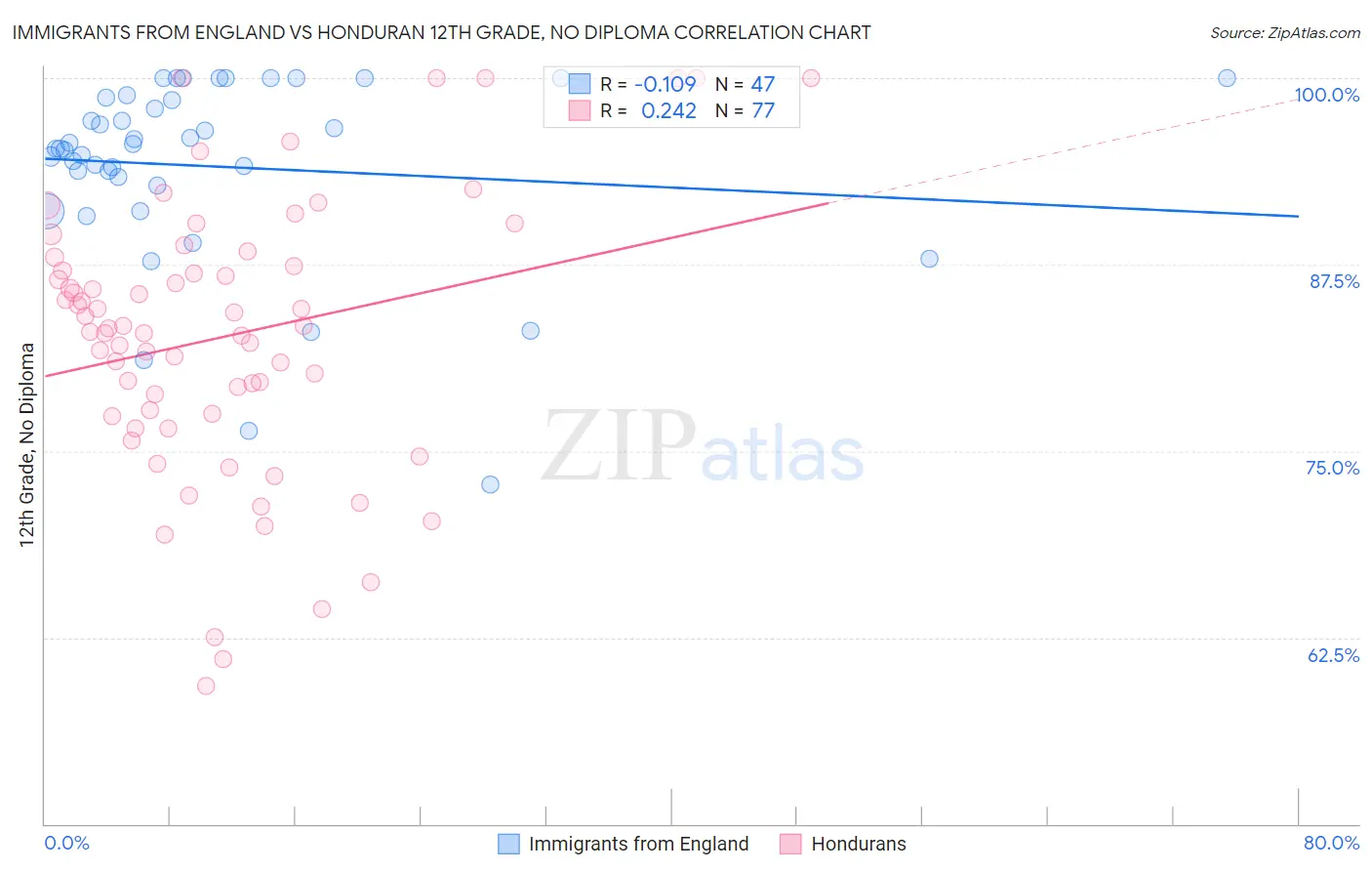 Immigrants from England vs Honduran 12th Grade, No Diploma